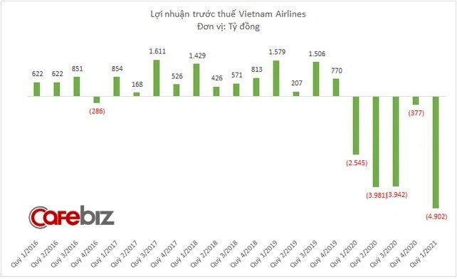 Vietnam Airlines dự kiến lỗ 10.000 tỷ đồng 6 tháng đầu năm, nợ quá hạn 6.240 tỷ đồng và đang bên bờ vực phá sản