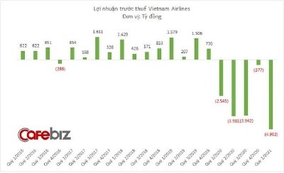 Vietnam Airlines dự kiến lỗ 10.000 tỷ đồng 6 tháng đầu năm, nợ quá hạn 6.240 tỷ đồng và đang bên bờ vực phá sản