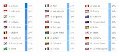 Việt Nam đứng đầu khảo sát về sử dụng tiền ảo