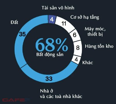 Số người giàu thế giới tăng mạnh nhờ chứng khoán, bất động sản trong 2 thập kỷ: Liệu có đúng với người Việt?