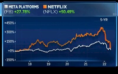 Cổ phiếu rơi mạnh từ đỉnh, cổ đông Facebook, Netflix ‘khóc ròng’