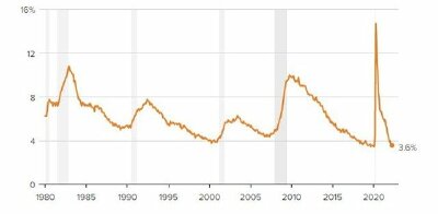 Cần chuẩn bị gì khi kinh tế Mỹ đứng trước rủi ro suy thoái?
