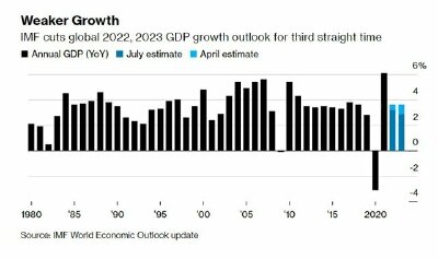 IMF lần thứ ba hạ triển vọng tăng trưởng toàn cầu, dự báo Mỹ có thể 'né' được suy thoái