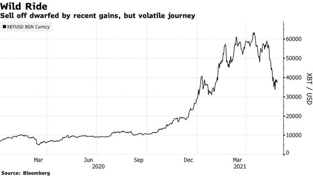 Biến động giá Bitcoin trong 1 năm trở lại đây. Đơn vị: USD/Bitcoin.