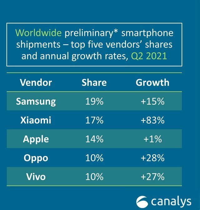 Bốn chiến lược giúp Xiaomi đánh bại Apple trên thị trường smartphone