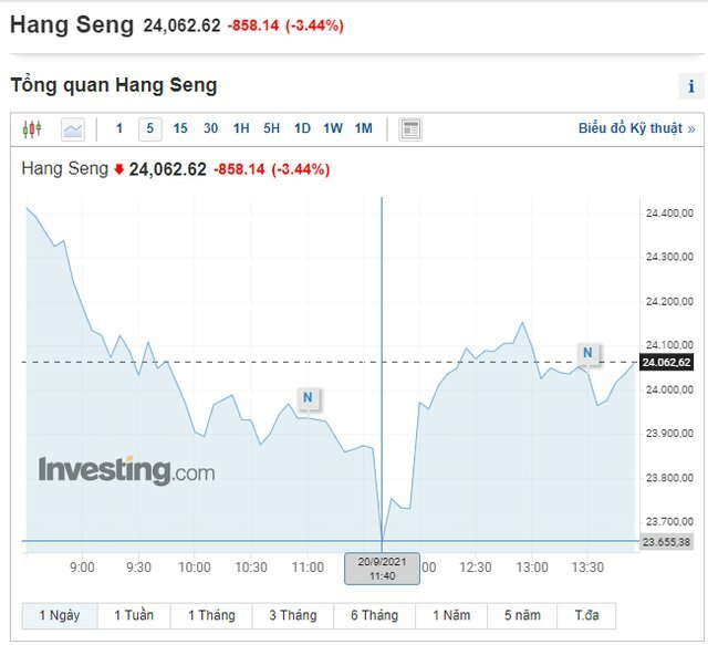 Hang Seng có lúc giảm hơn 1.000 điểm khi nhà đầu tư bán tháo vì vụ Evergrande