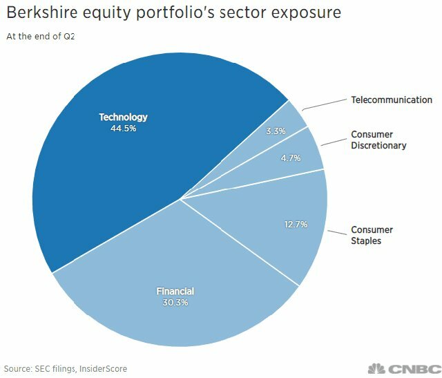 Tỷ trọng của các lĩnh vực trong danh mục đầu tư của Berkshire (tính đến quý II/2021).