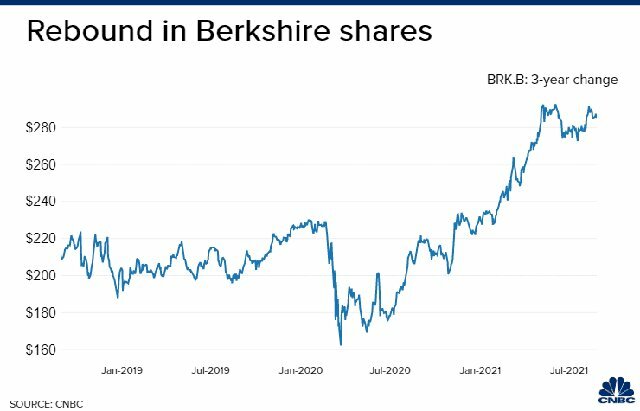 Cổ phiếu hạng B của Berkshire hồi phục ngoạn mục sau đại dịch.