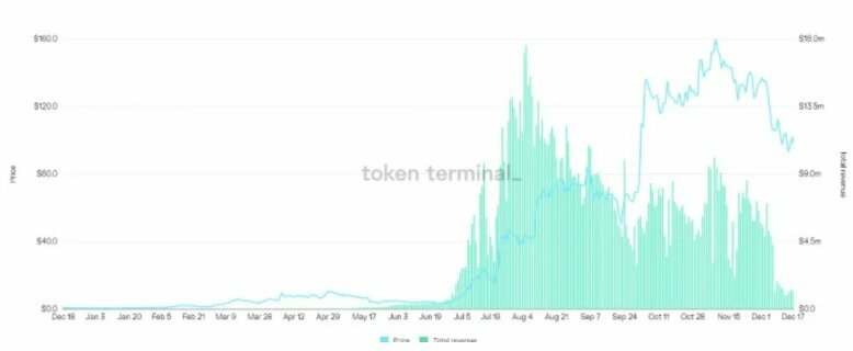 Giá AXS so với tổng doanh thu