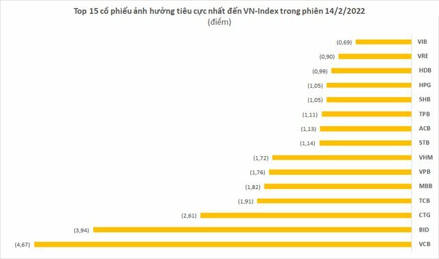 Cổ phiếu nào là 'tội đồ' khiến VN-Index đánh rơi 30 điểm, thổi bay hơn 117.000 nghìn tỷ vốn hóa HOSE trong phiên đầu tuần?