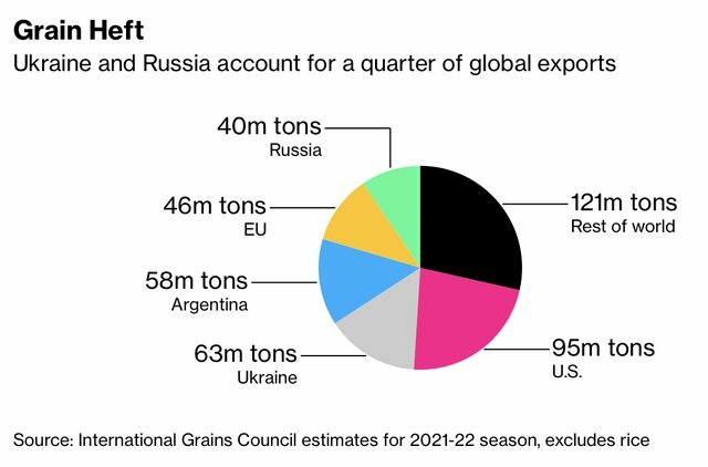 Kinh tế thế giới gánh chịu những hậu quả nặng nề như thế nào khi Nga mở chiến dịch quân sự ở Ukraine?