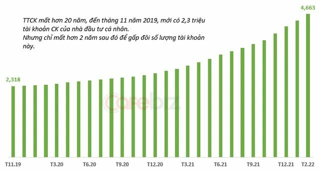 Thời đại người người nhà nhà chơi chứng khoán: Thị trường đã có 4,7 triệu tài khoản, chiếm 4,7% dân số Việt Nam, tăng gấp đôi chỉ sau 2 năm