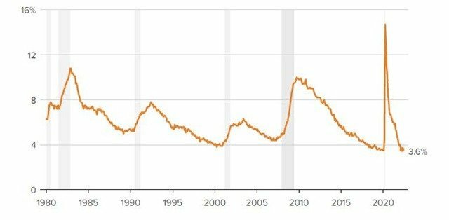 Tỷ lệ thất nghiệp tại Mỹ (cột màu xám thể hiện các giai đoạn suy thoái). Ảnh: CNBC.