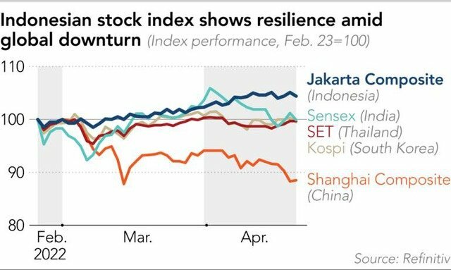 Nikkei: Gần 70% cổ phiếu lớn nhất châu Á đều rớt giá chỉ trong 2 tháng