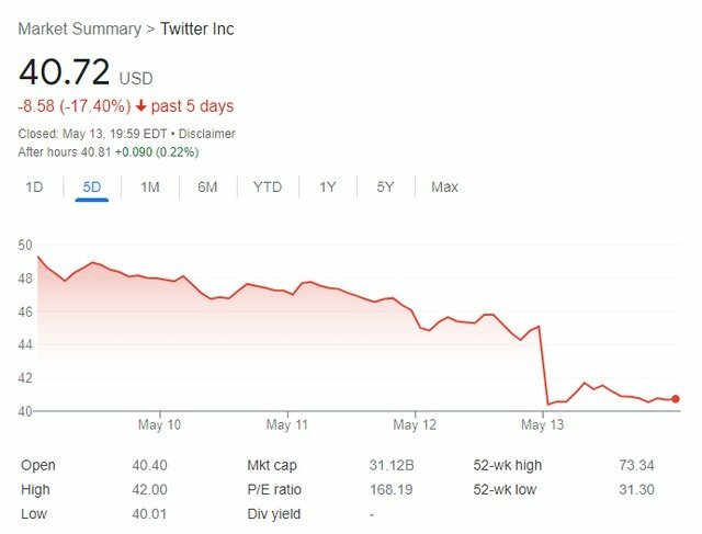 Giá cổ phiếu Twitter tiếp tục giảm mạnh tính đến sáng ngày 14/5 theo giờ Việt Nam