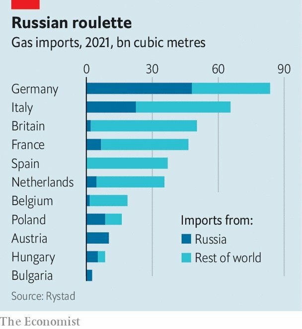 Châu Âu đang tranh thủ gom khí đốt Nga với tốc độ chóng mặt, khả năng sẽ gây đảo lộn thị trường LNG vốn dĩ đã mong manh