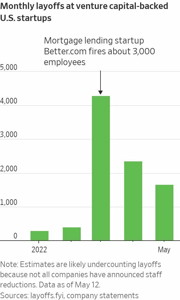 Các startup công nghệ Mỹ phải cắt giảm mạnh nhân sự đầu năm 2022