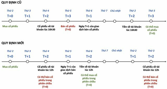 Dự kiến từ 29/8, nhà đầu tư chứng khoán sẽ được mua bán cổ phiếu sớm hơn 1 ngày - Ảnh 1.