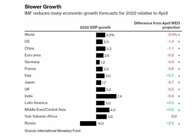 Kinh tế Mỹ được dự báo giảm 1,4% trong năm 2022. Ảnh: Bloomberg.