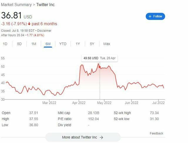 Cổ phiếu của Twitter giảm giá liên tục kể từ ngày Elon Musk được chấp thuận lời hỏi mua
